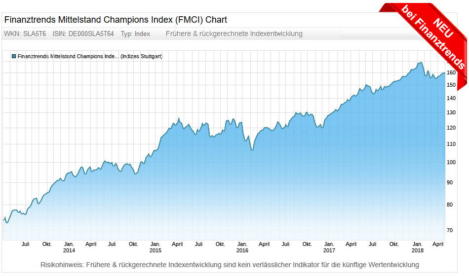 Index-Analyse: Der große Durchbruch….?