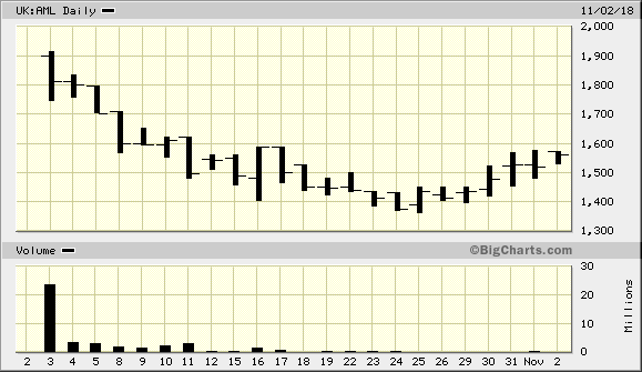 Aston Martin Chart