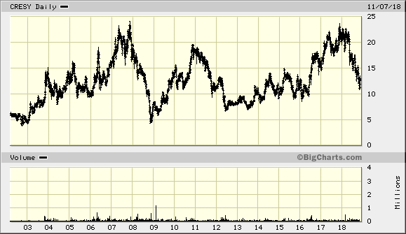CRESUD Chart