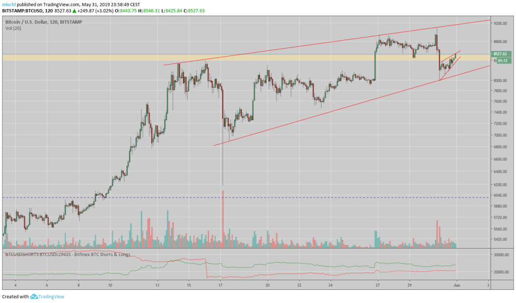 Der Bitcoin hat gewackelt, aber er ist nicht gefallen. Noch nicht!