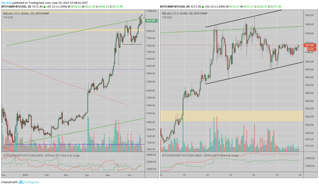 Hat der Bitcoin noch die Kraft für einen nächsten Schritt nach oben? Hat der Bitcoin noch die Kraft für einen nächsten Schritt nach oben?