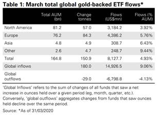 Gold-ETFs verzeichneten Rekordzuflüsse in Q1 2020