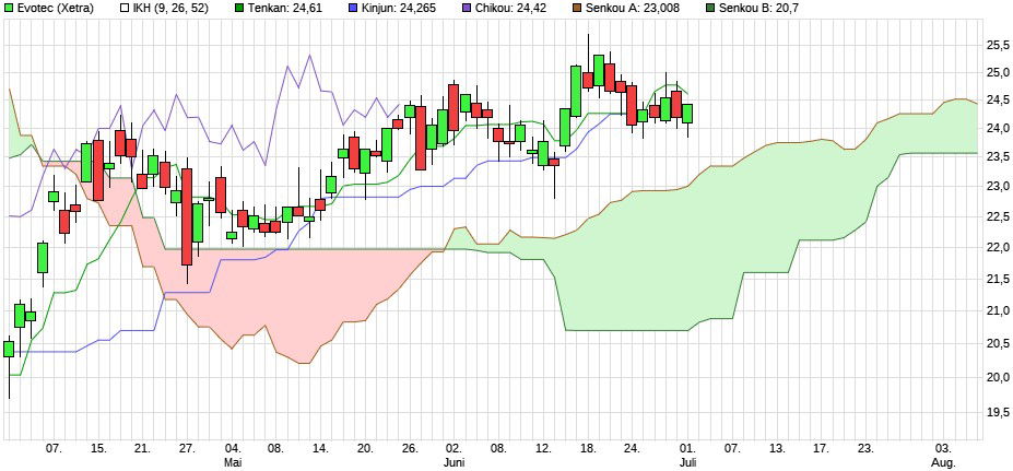 Evotec-Aktie: Charttechnische Analyse! - Finanztrends