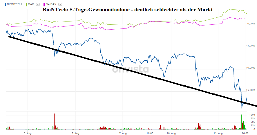 Der Wahnsinn – was ist mit BioNTech los?