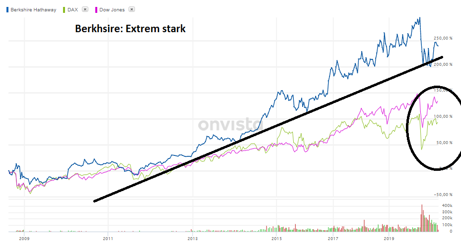 Investieren wie Buffett? Die Fonds…