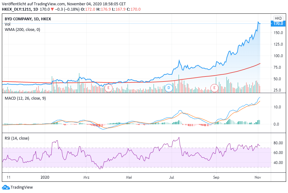 byd chart