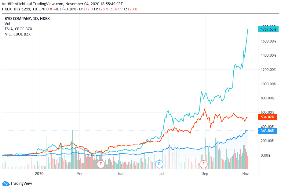 byd chart peer group