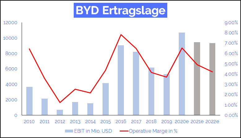 byd ertragslage