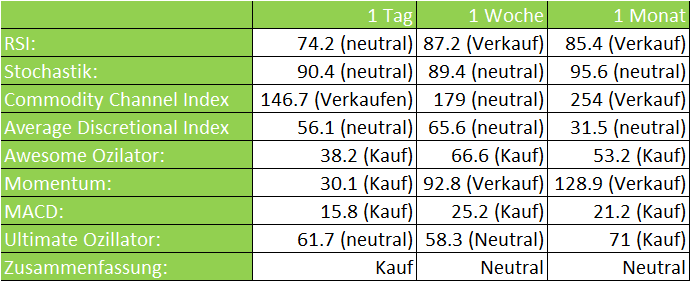 byd indkatoren