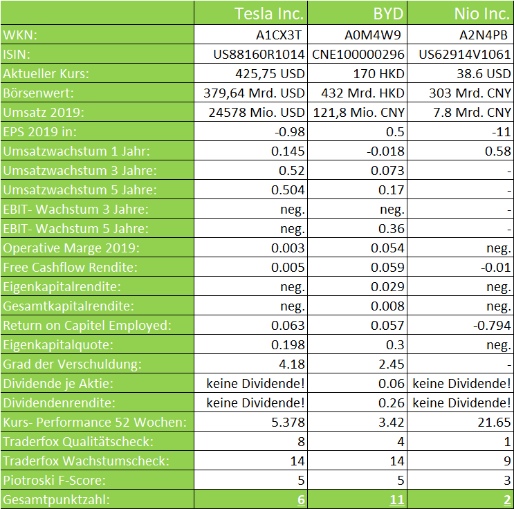 byd vergleichsgruppe