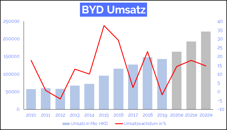 byd umsatz