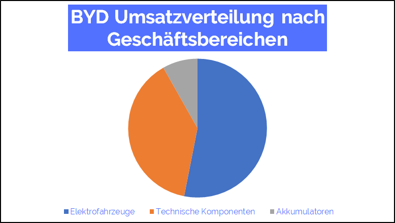 byd umsatz geschäftsbereiche