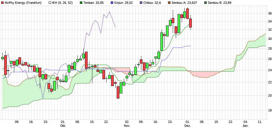 McPhy Energy Aktie: Einfach fantastisch!