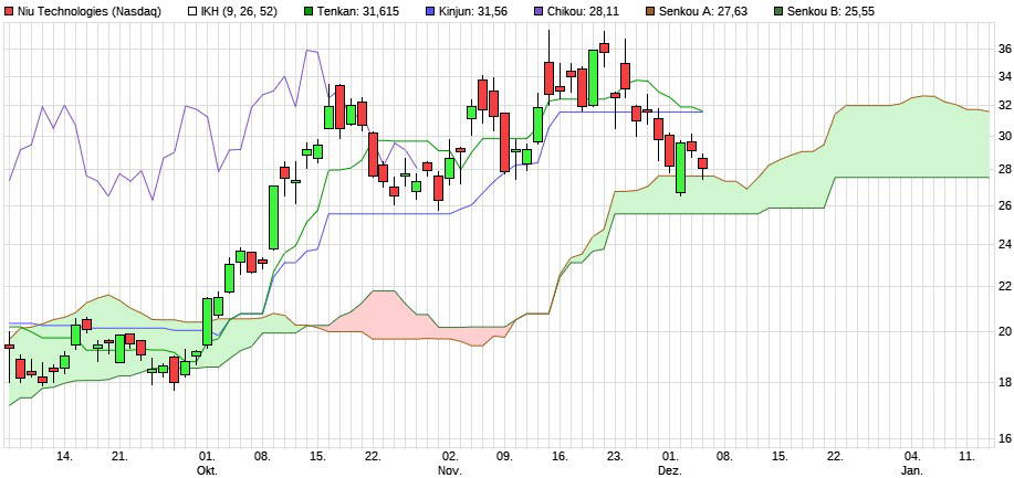 Niu Technologies Aktie: Das ist der Stand der Dinge!