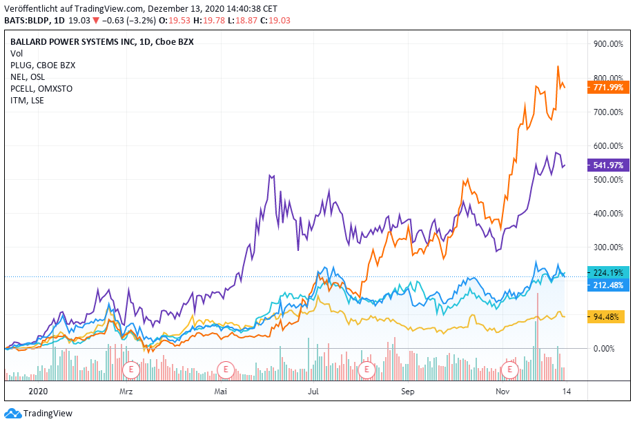 Ein Profiteur des Wasserstoff-Booms? Die Ballard-Power-Aktie in der ...