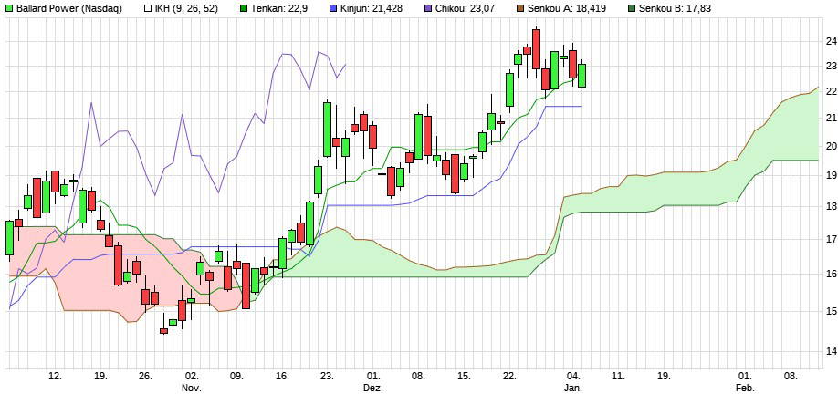 Ballard Power Aktie: Das ist der Stand der Dinge!