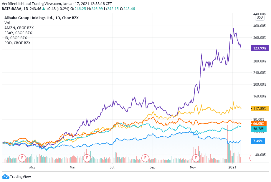 alibaba chart peergroup