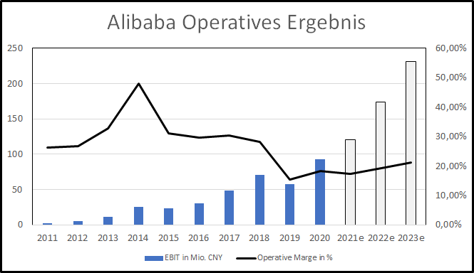 alibaba ebit