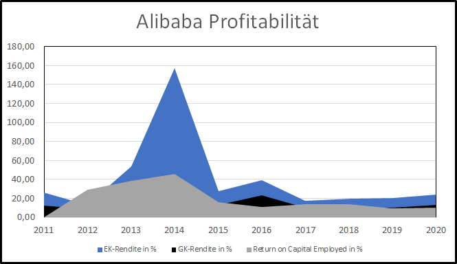 alibaba profitabilität