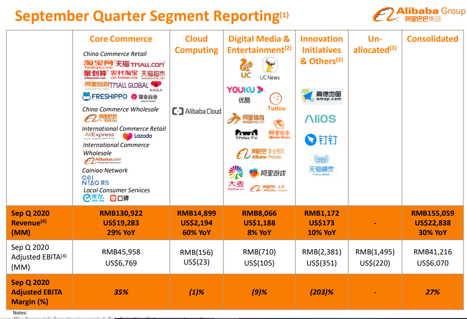 alibaba segmente