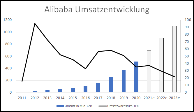 alibaba umsatz