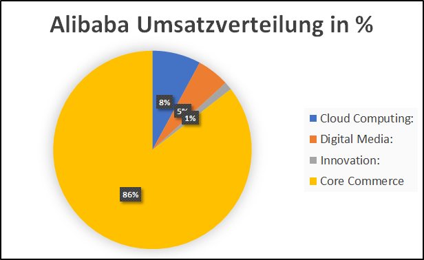 alibaba umsatz segmente