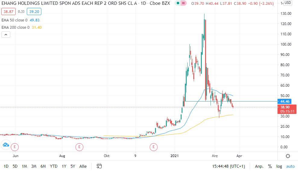 EHang Holdings-Aktie: Das sieht nicht gut aus!