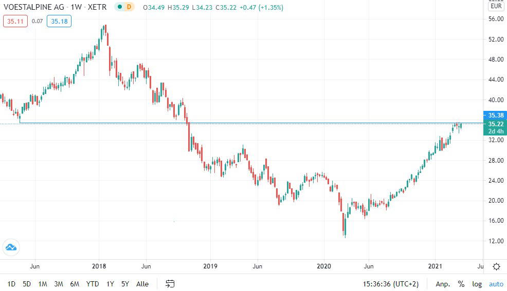 Voestalpine-Aktie: Was ist jetzt noch drin?