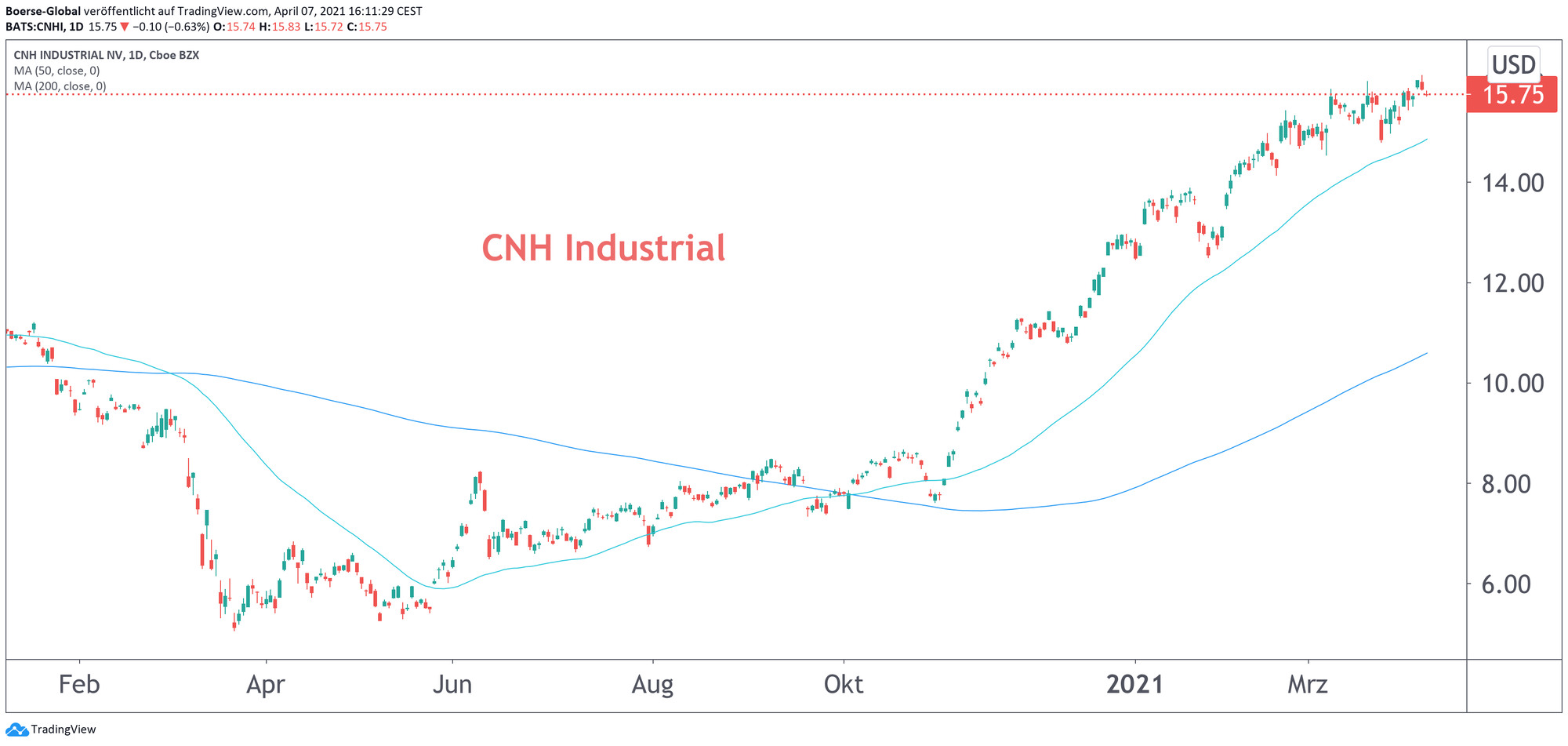 Chart CNH Industrial