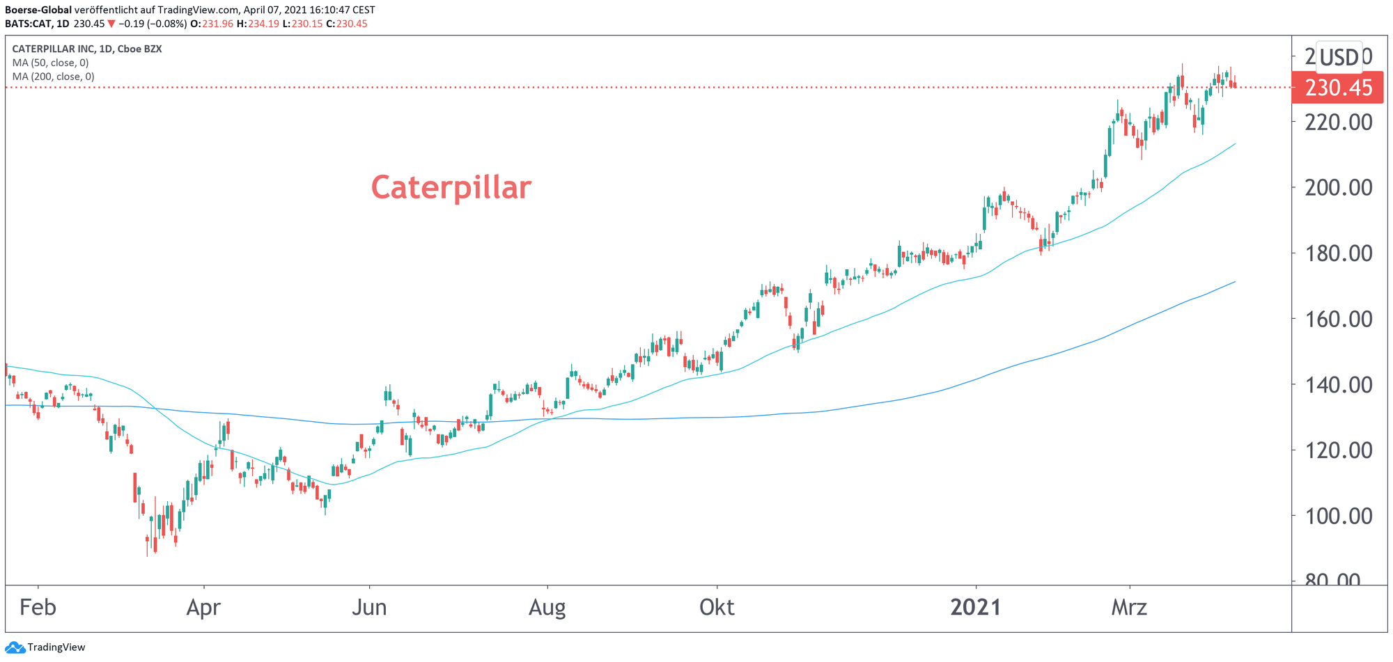 Chart Caterpillar