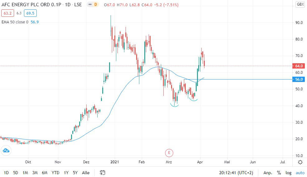 Afc Energy Aktie Das Ist Der Stand Der Dinge Finanztrends