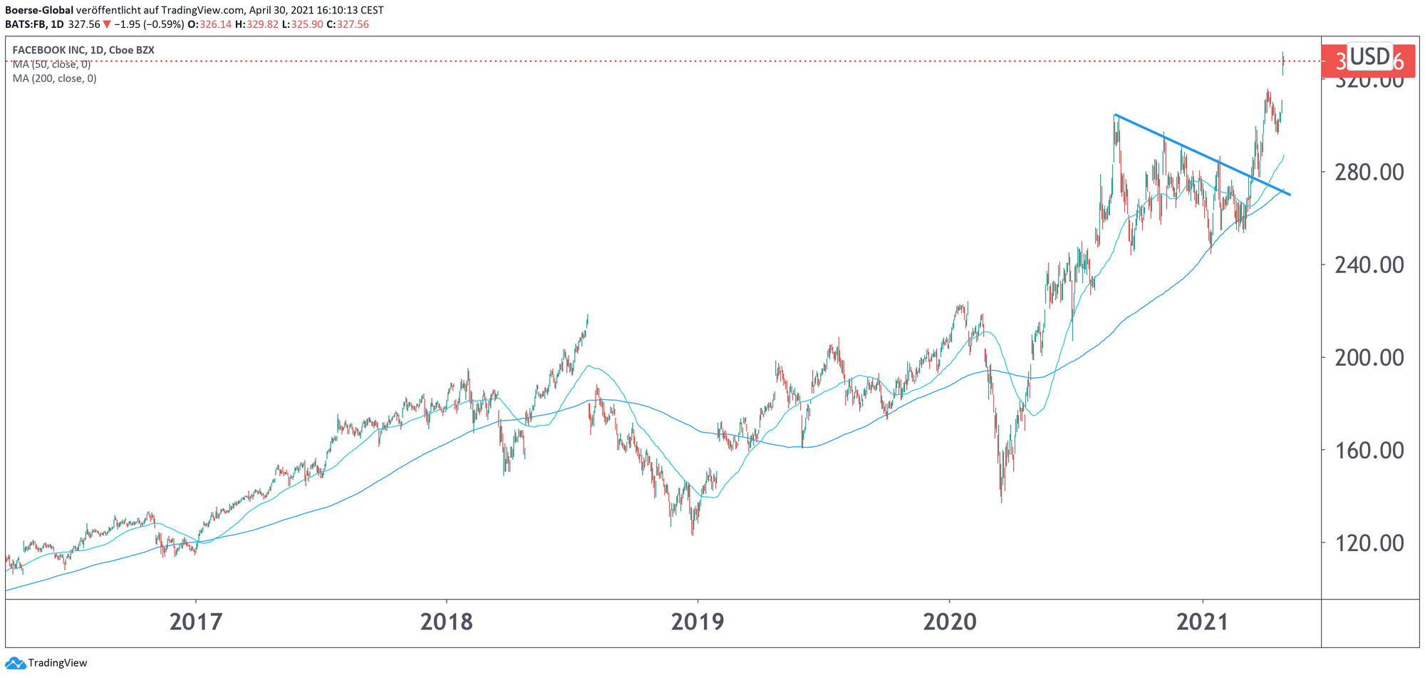 Chart Facebook