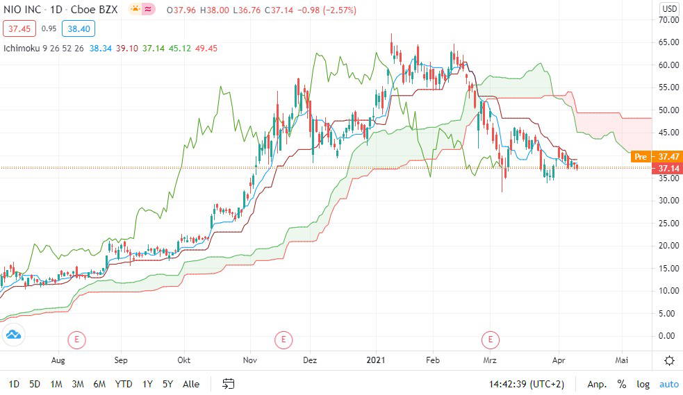 Nio Aktie Kommt Es Zum Freien Fall Finanztrends