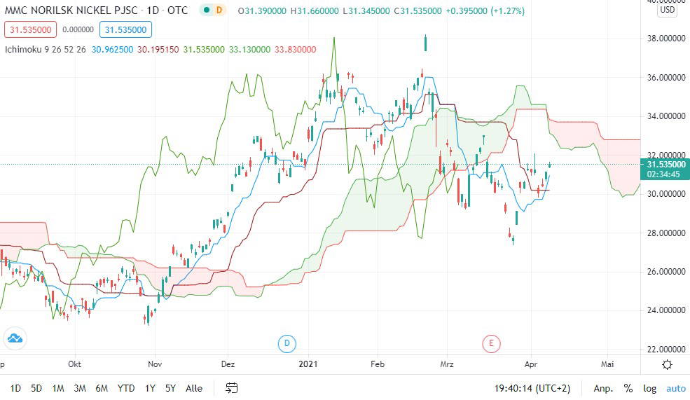 Norilsk Nickel-Aktie: Das ist der Stand der Dinge!