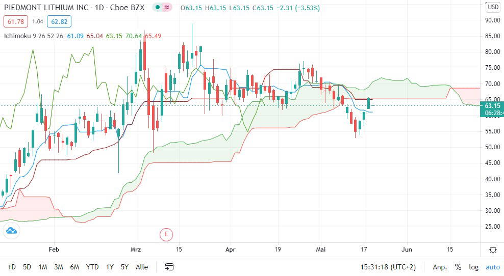 Piedmont Lithium-Aktie: Das ist der Stand der Dinge!