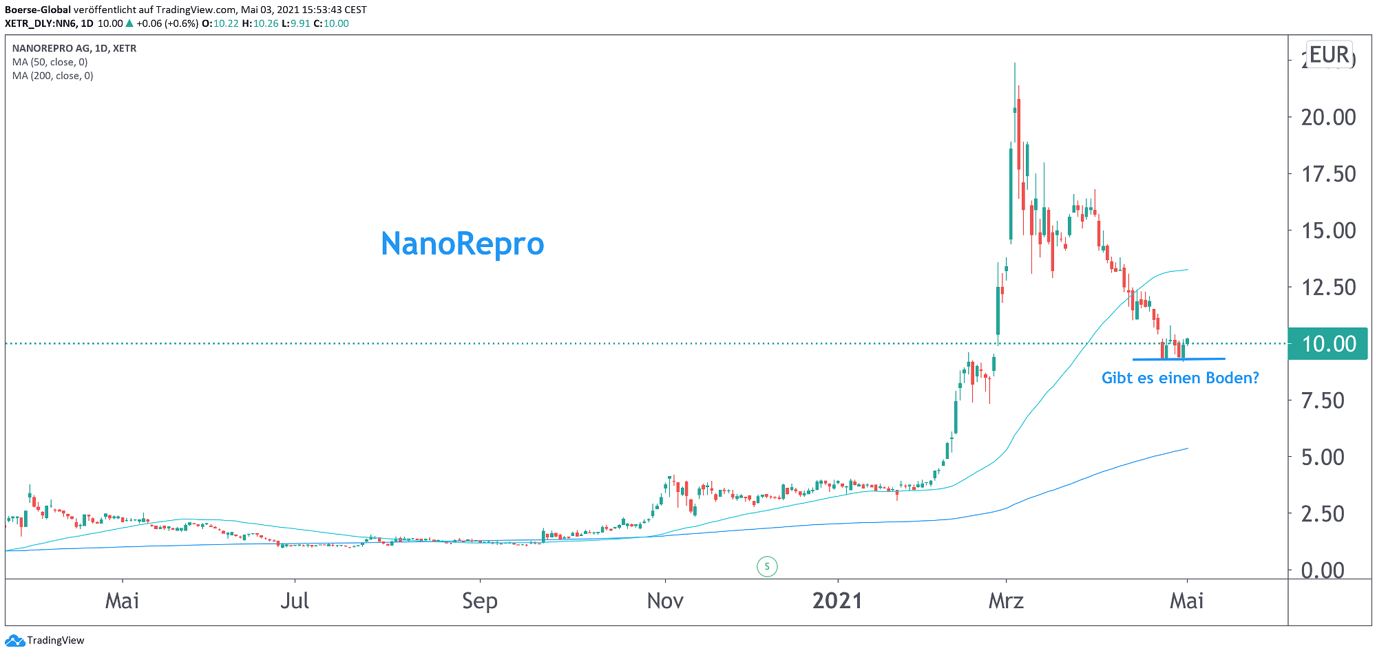 Chart NanoRepro