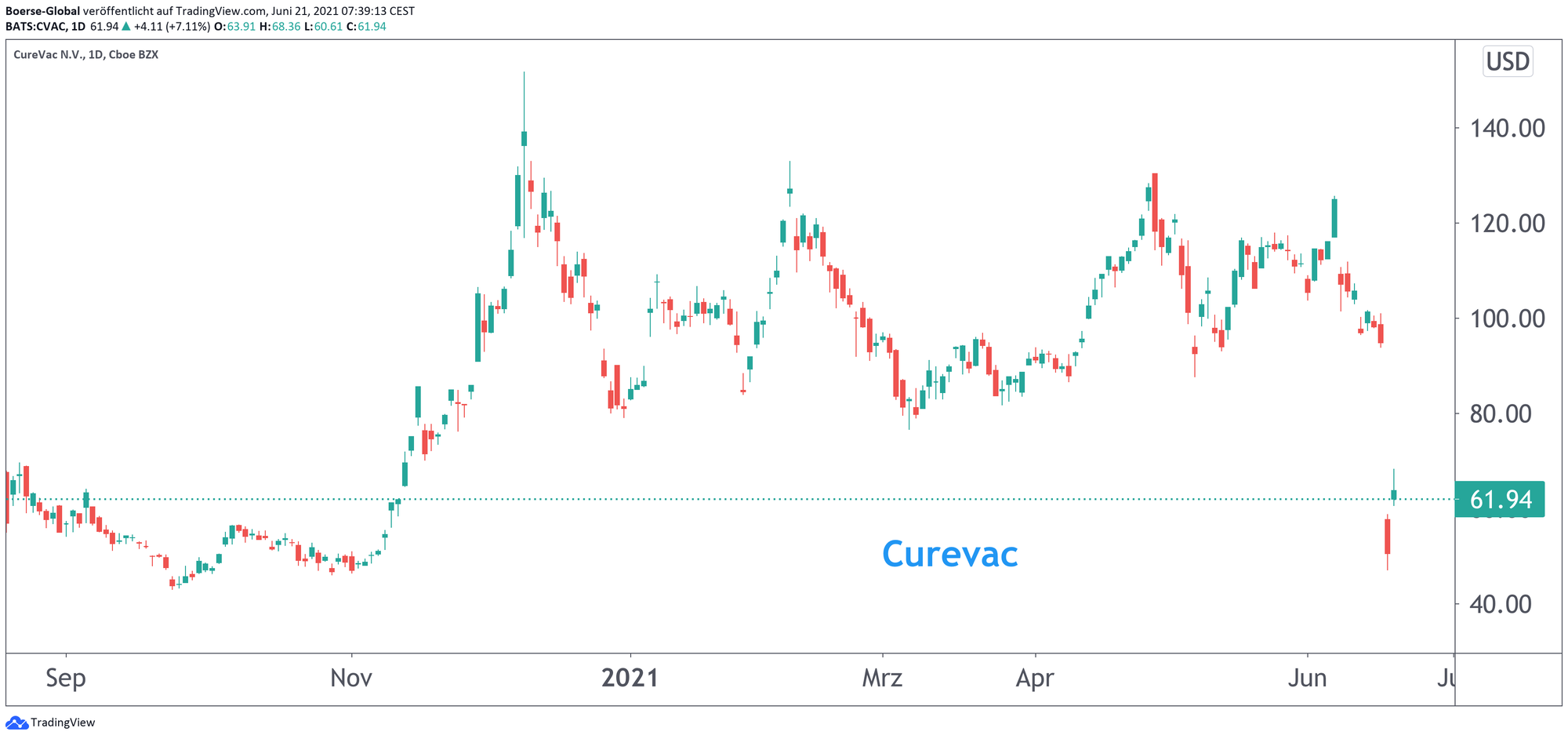 Chart CureVac