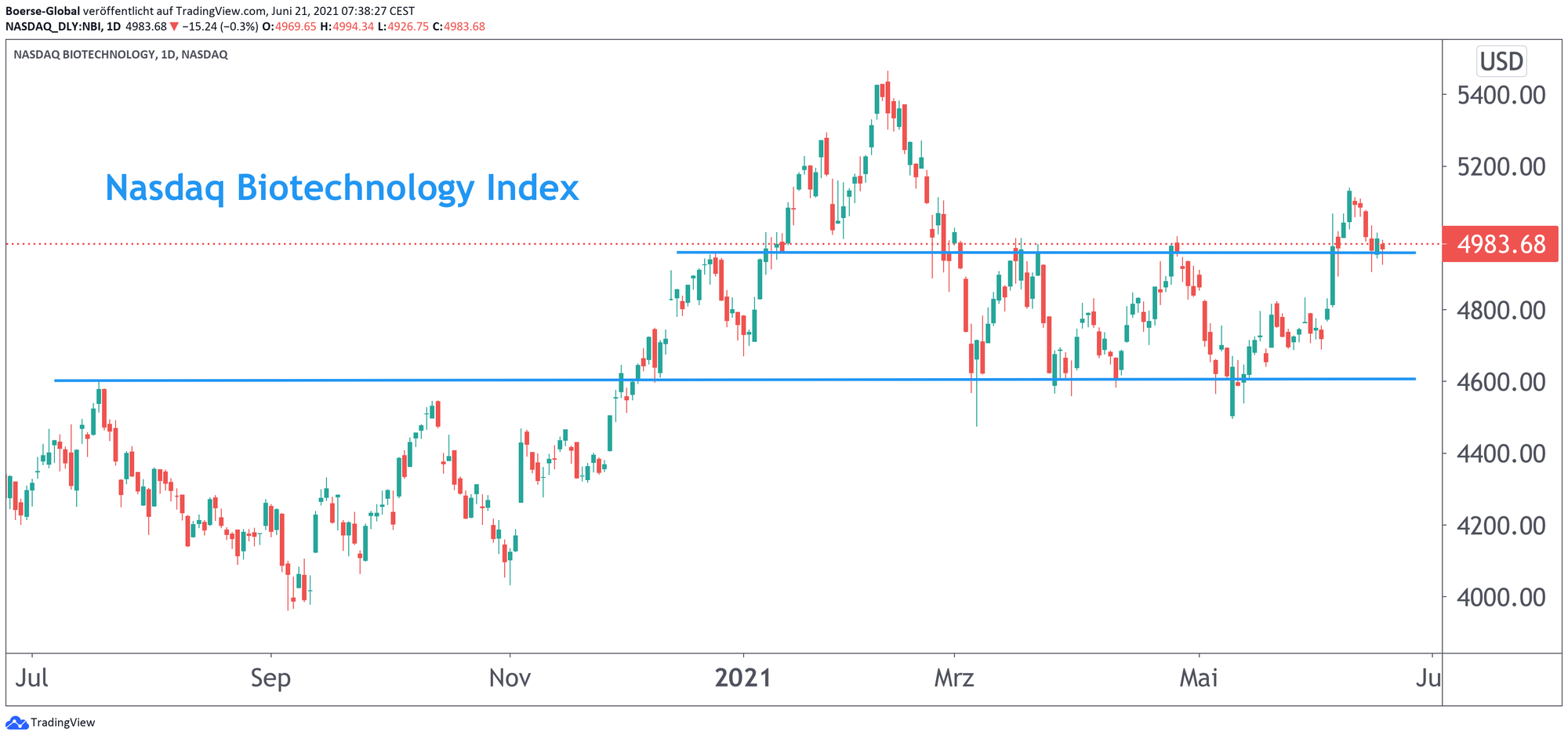 Chart Nasdaq Biotechnology Index