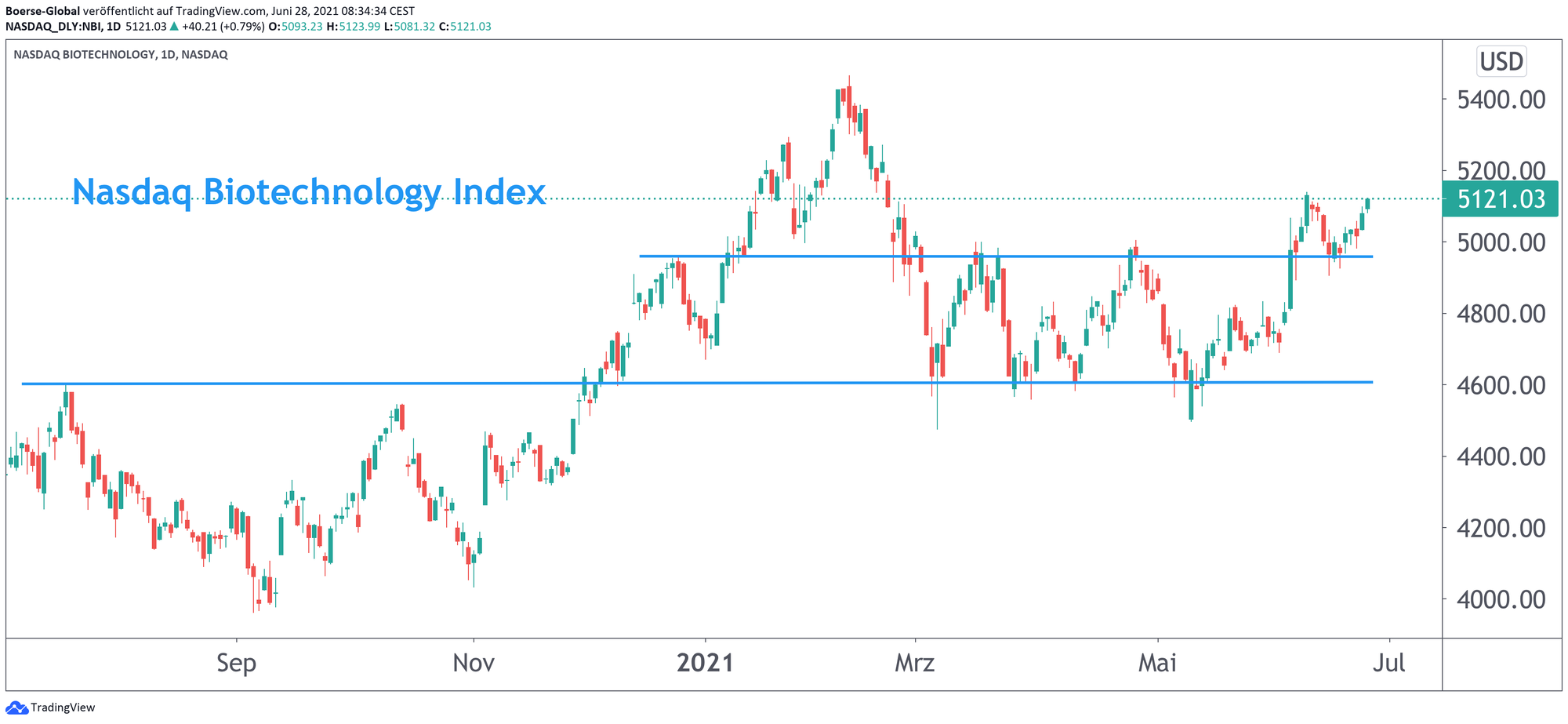 Chart Nasdaq Biotechnology Index