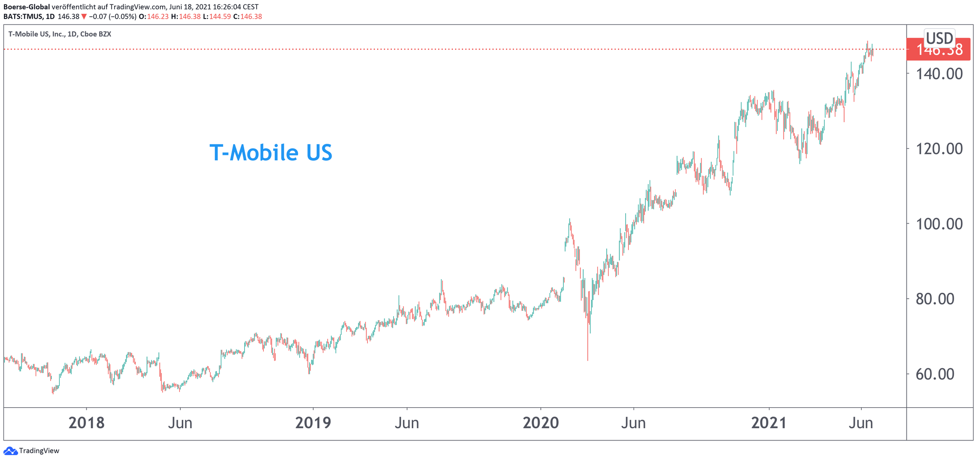 Chart T-Mobile US