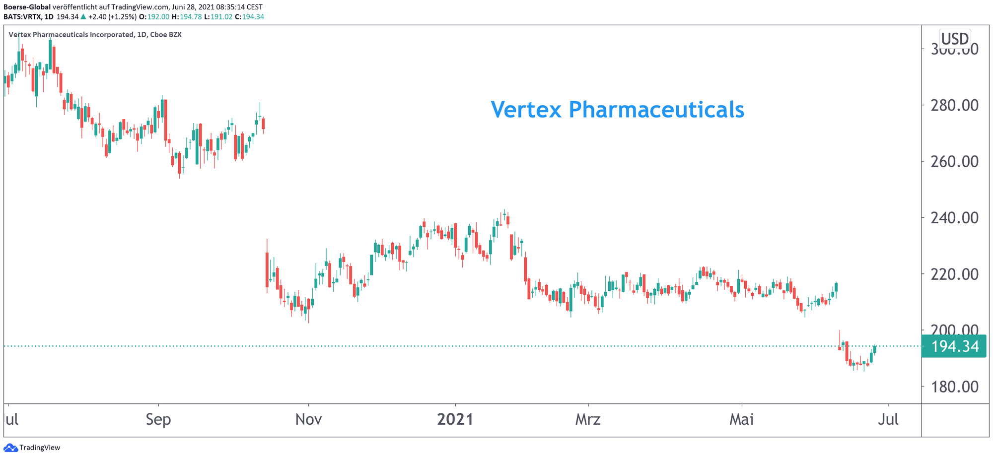 Chart Vertex Pharmaceuticals