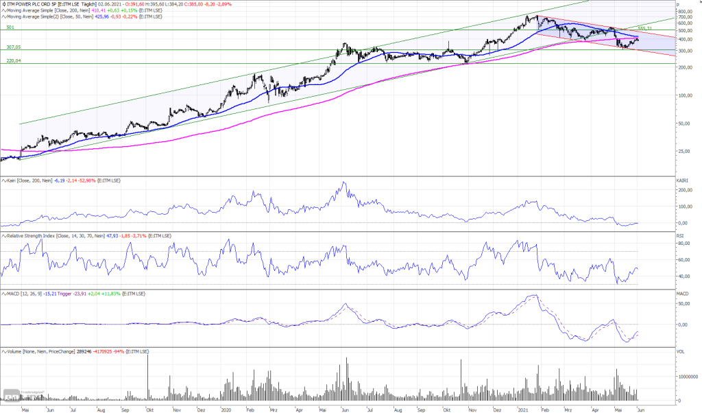ITM Power-Aktie: Wo ist hier der Einstieg? ITM Power-Aktie: Wo ist hier der Einstieg?