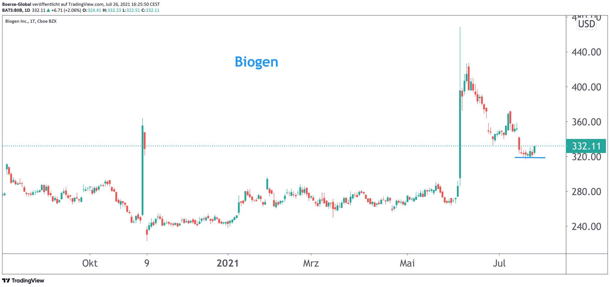 Chart Biogen