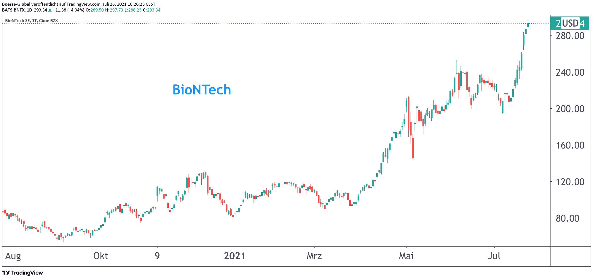 Chart BioNTech