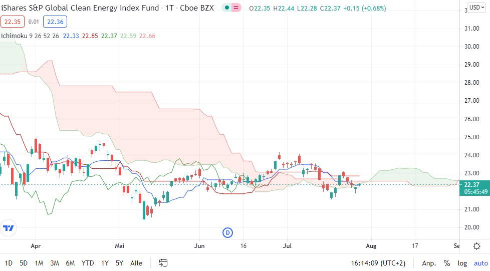 iShares S&P Global Clean Energy Index Fonds: Das ist der Stand der Dinge!