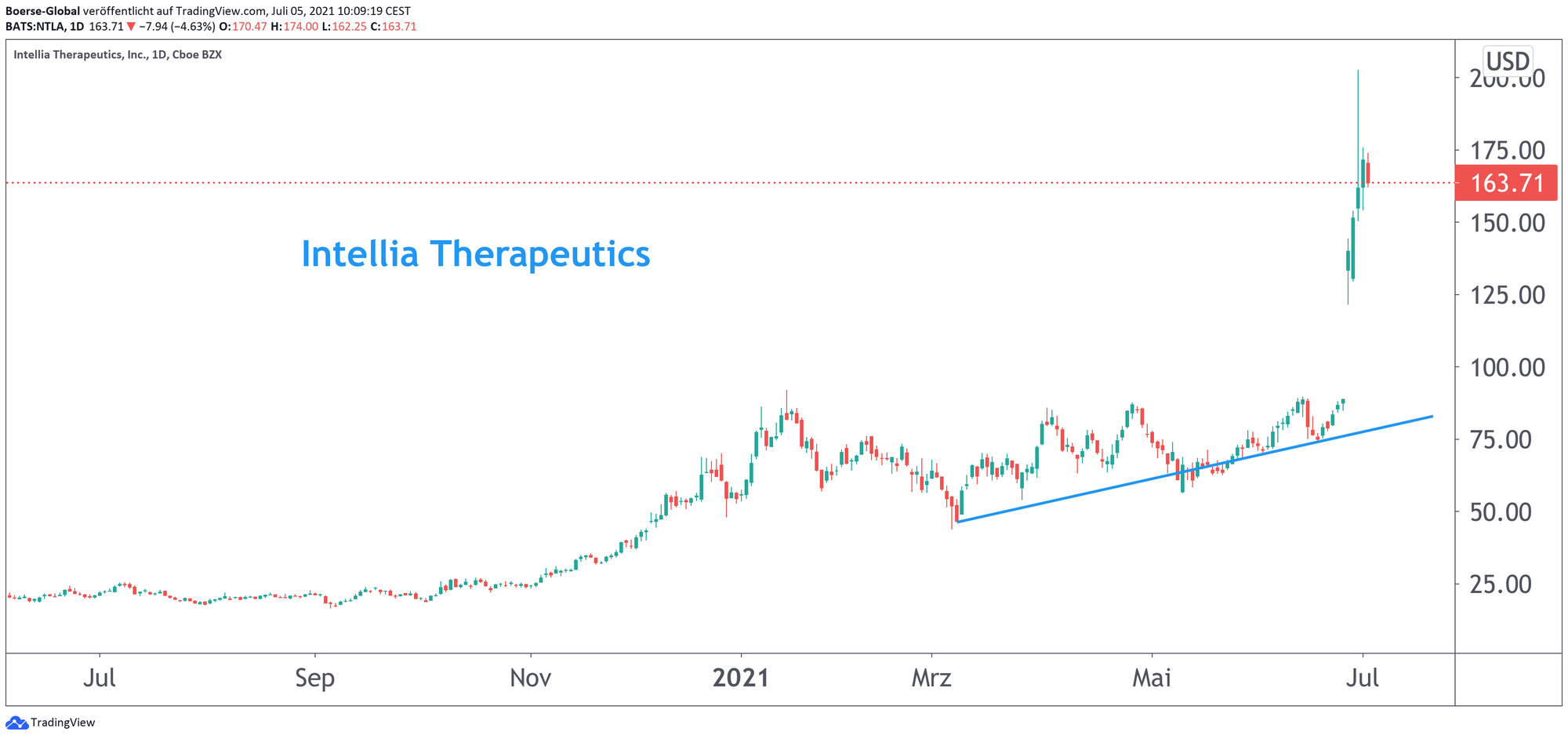 Chart Intellia Therapeutics