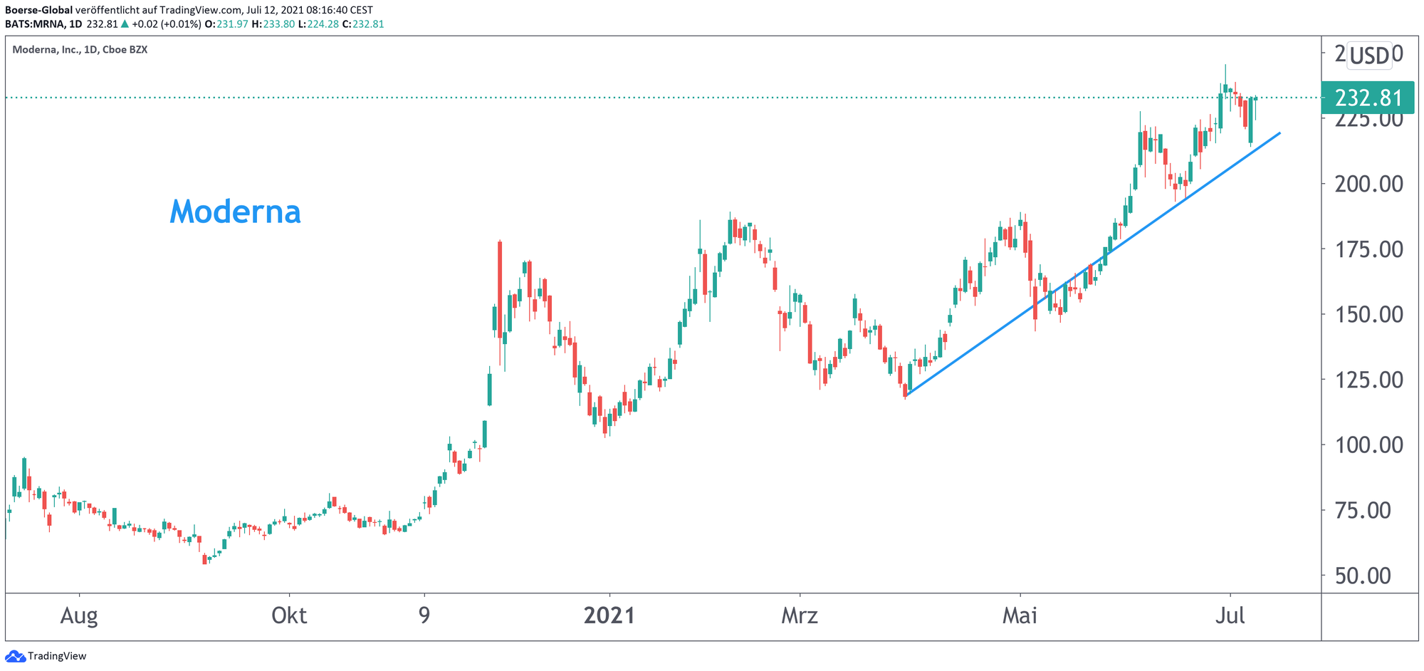 Chart Moderna