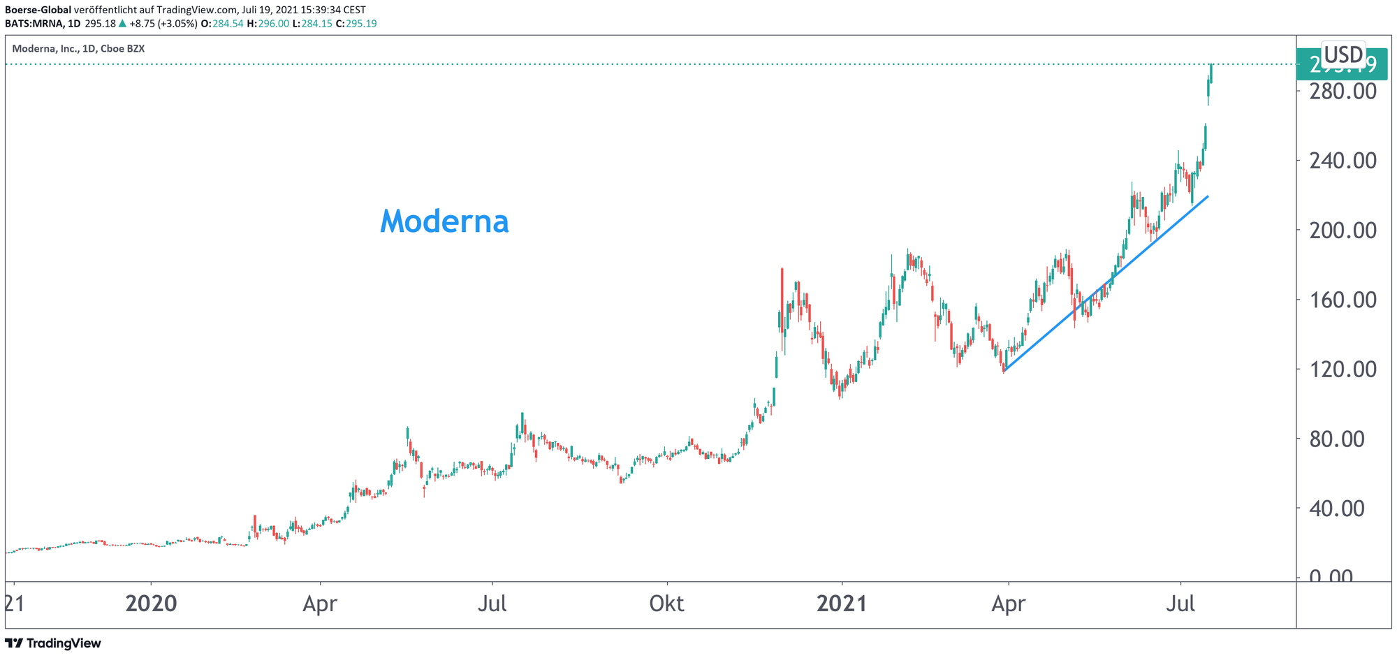 Chart Moderna