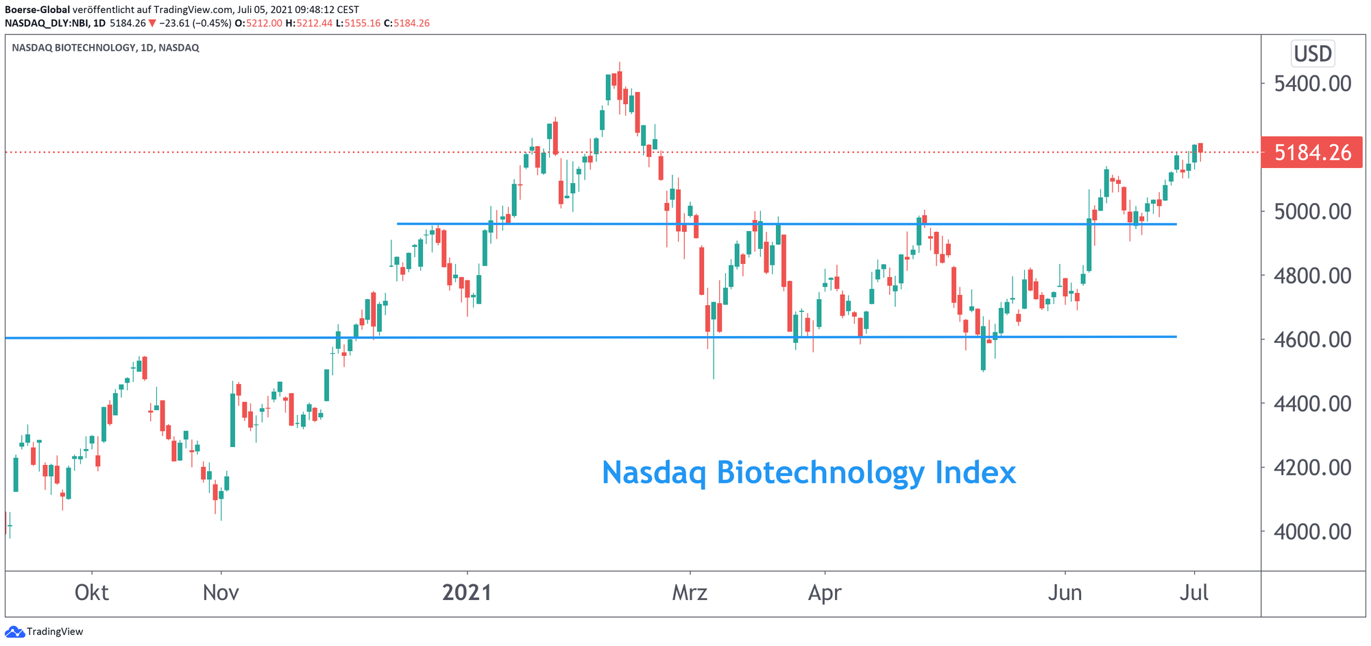 Chart Nasdaq Biotechnology Index