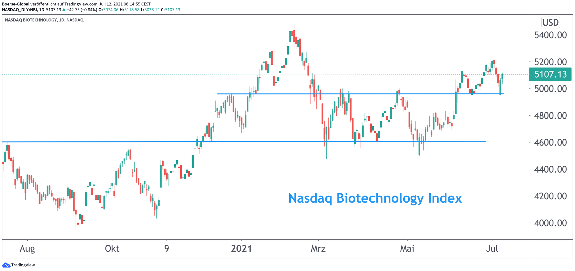 Chart Nasdaq Biotechnology Index